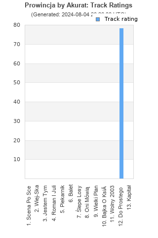 Track ratings