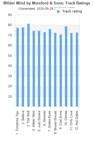 Track ratings