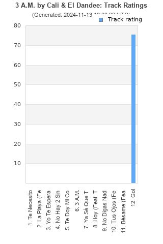 Track ratings