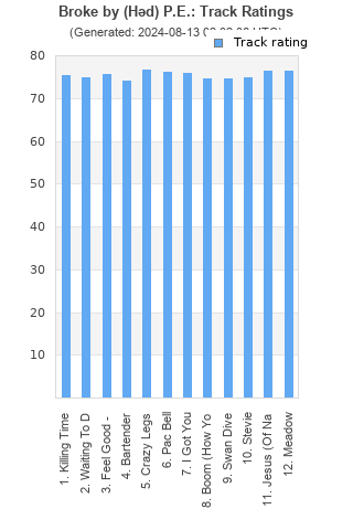 Track ratings