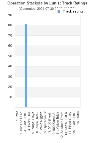 Track ratings