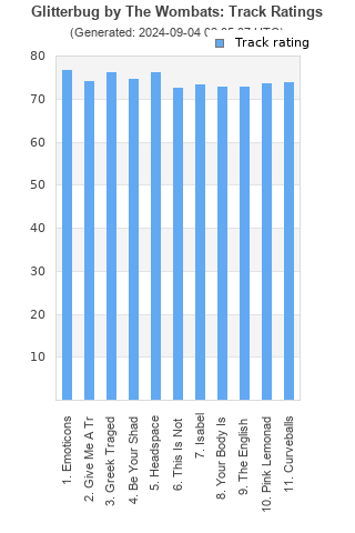 Track ratings