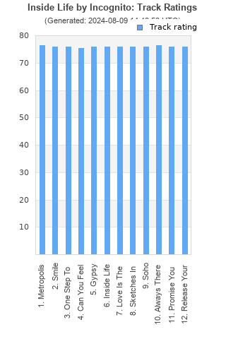 Track ratings