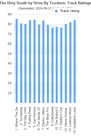 Track ratings