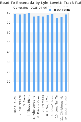 Track ratings