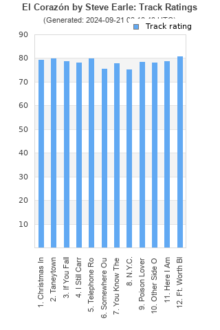 Track ratings