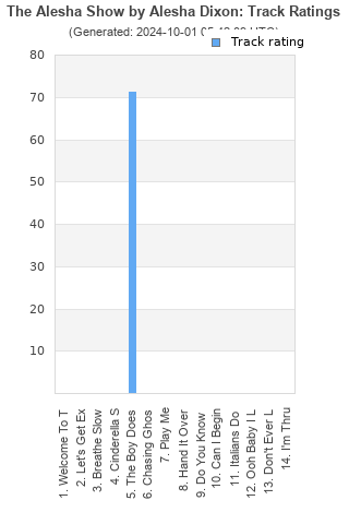 Track ratings