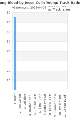 Track ratings