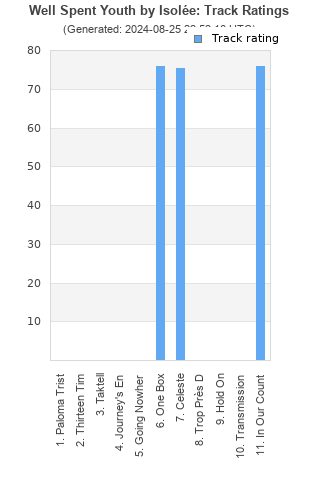 Track ratings