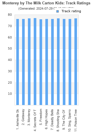 Track ratings