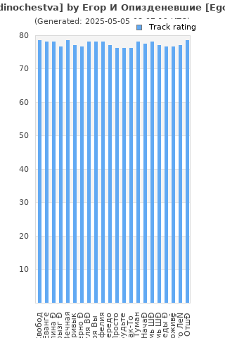 Track ratings