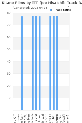 Track ratings