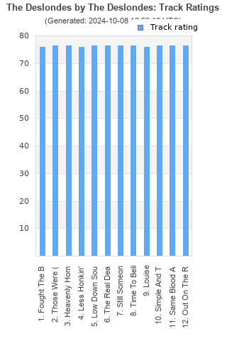 Track ratings