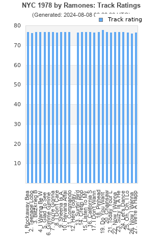 Track ratings