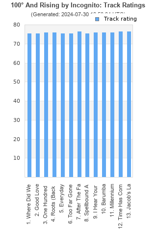 Track ratings