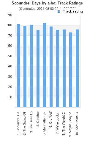 Track ratings