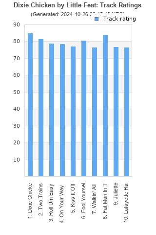 Track ratings