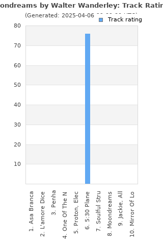 Track ratings