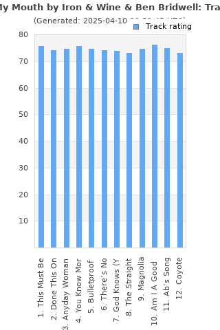 Track ratings