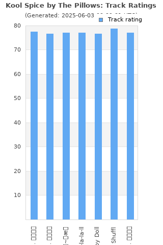 Track ratings