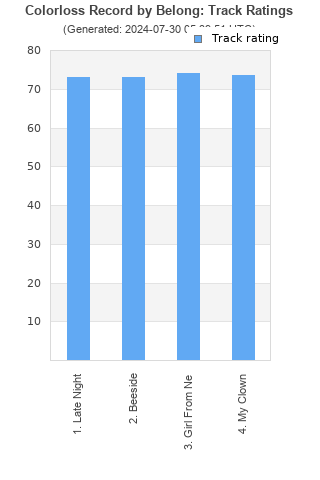 Track ratings