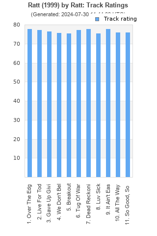 Track ratings