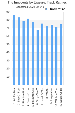 Track ratings