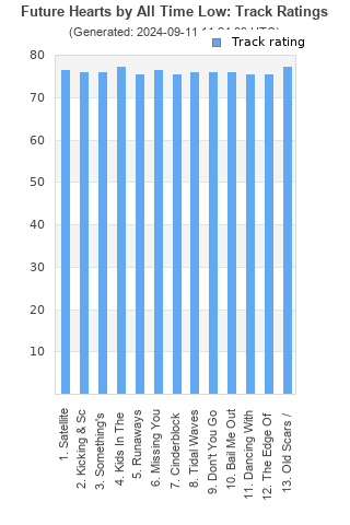 Track ratings