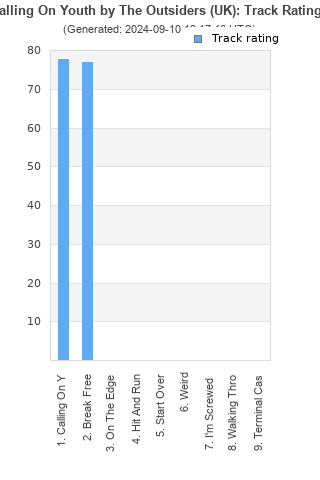 Track ratings