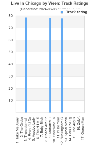 Track ratings