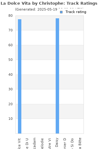 Track ratings