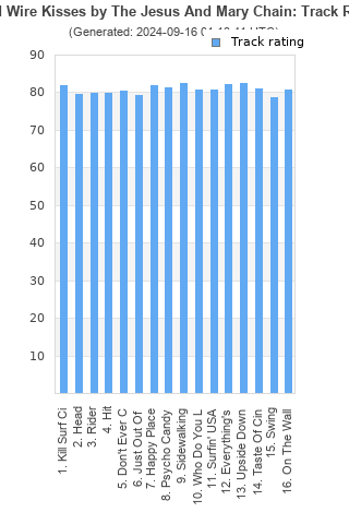 Track ratings