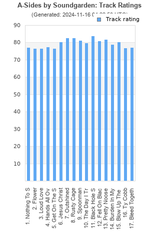 Track ratings