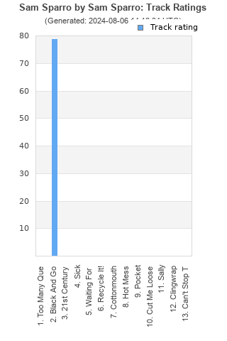 Track ratings