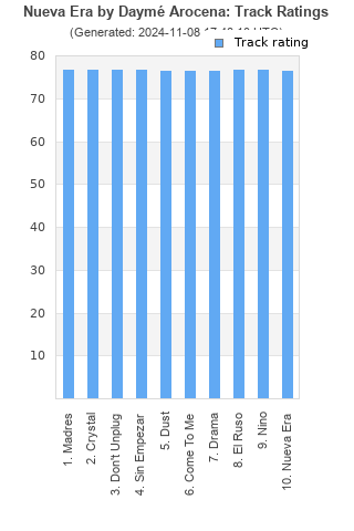 Track ratings