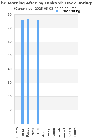 Track ratings