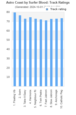 Track ratings