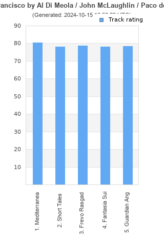 Track ratings