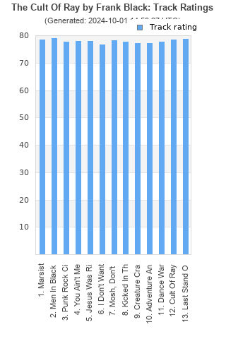 Track ratings