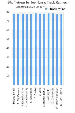 Track ratings