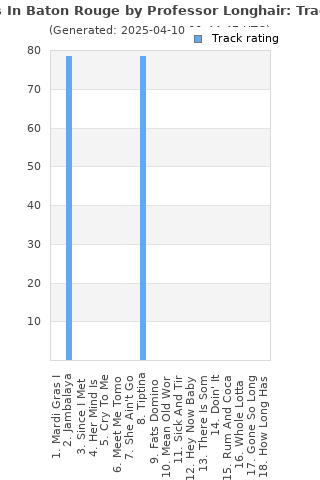 Track ratings