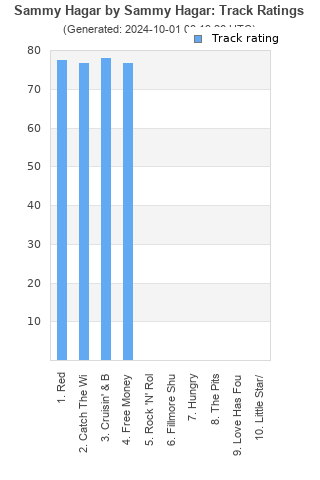 Track ratings