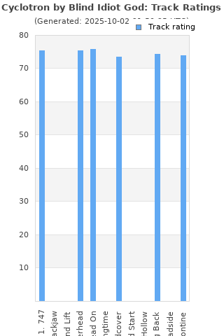 Track ratings