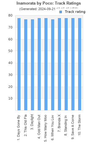 Track ratings