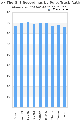 Track ratings