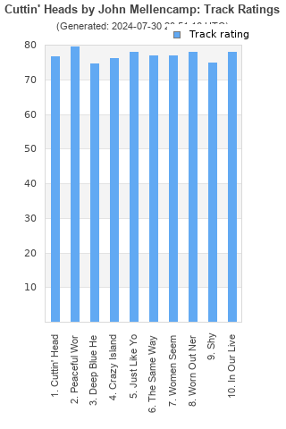 Track ratings