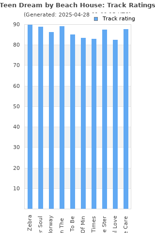 Track ratings