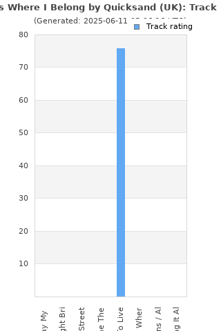 Track ratings