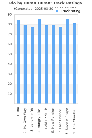 Track ratings