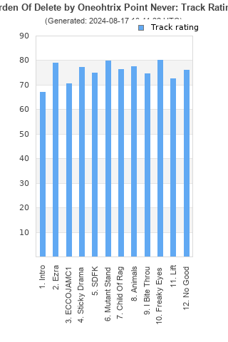 Track ratings